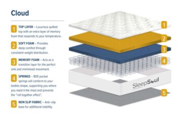Cloud Small Double Mattress | White