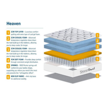 SleepSoul Heaven Small Double Mattress